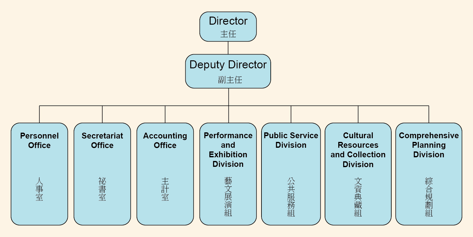 Organizational Structure