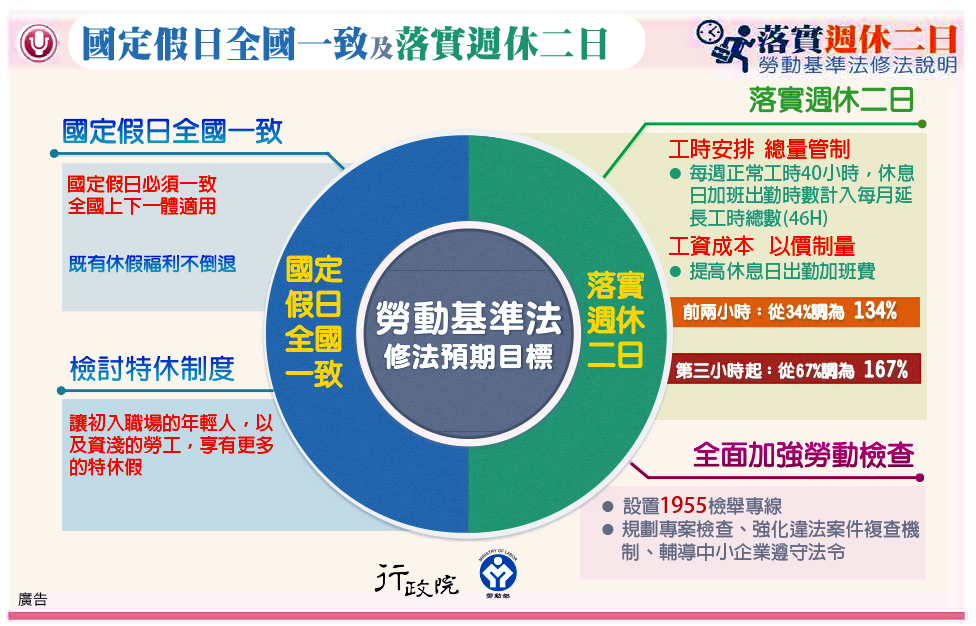 落實週休二日─勞動基準法修法說明