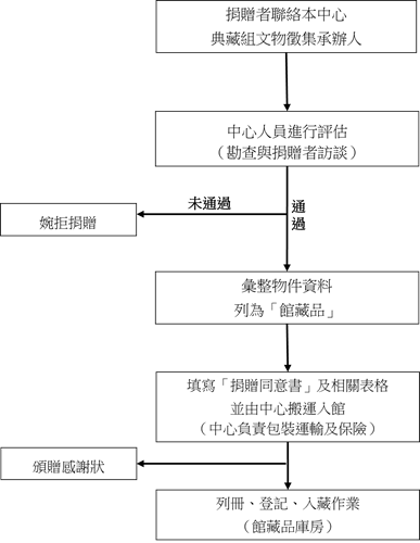文物徵集流程11405