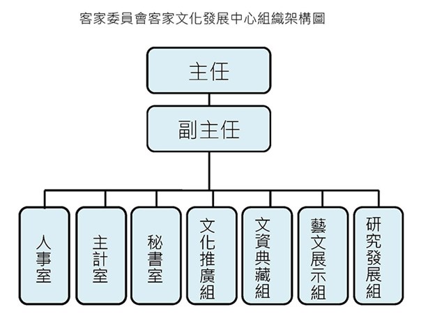 客發中心組織架構