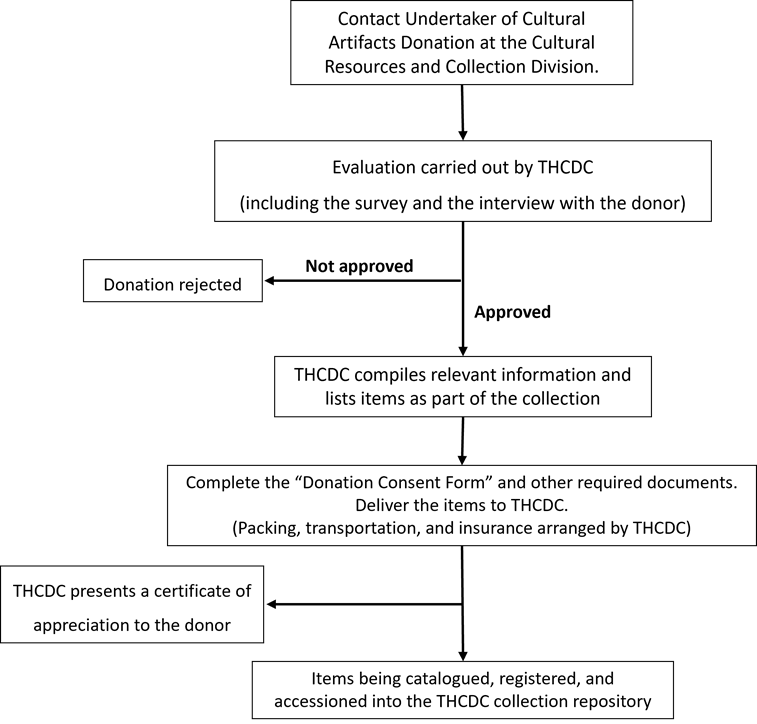 202506-process-of-donating-cultural-artifacts