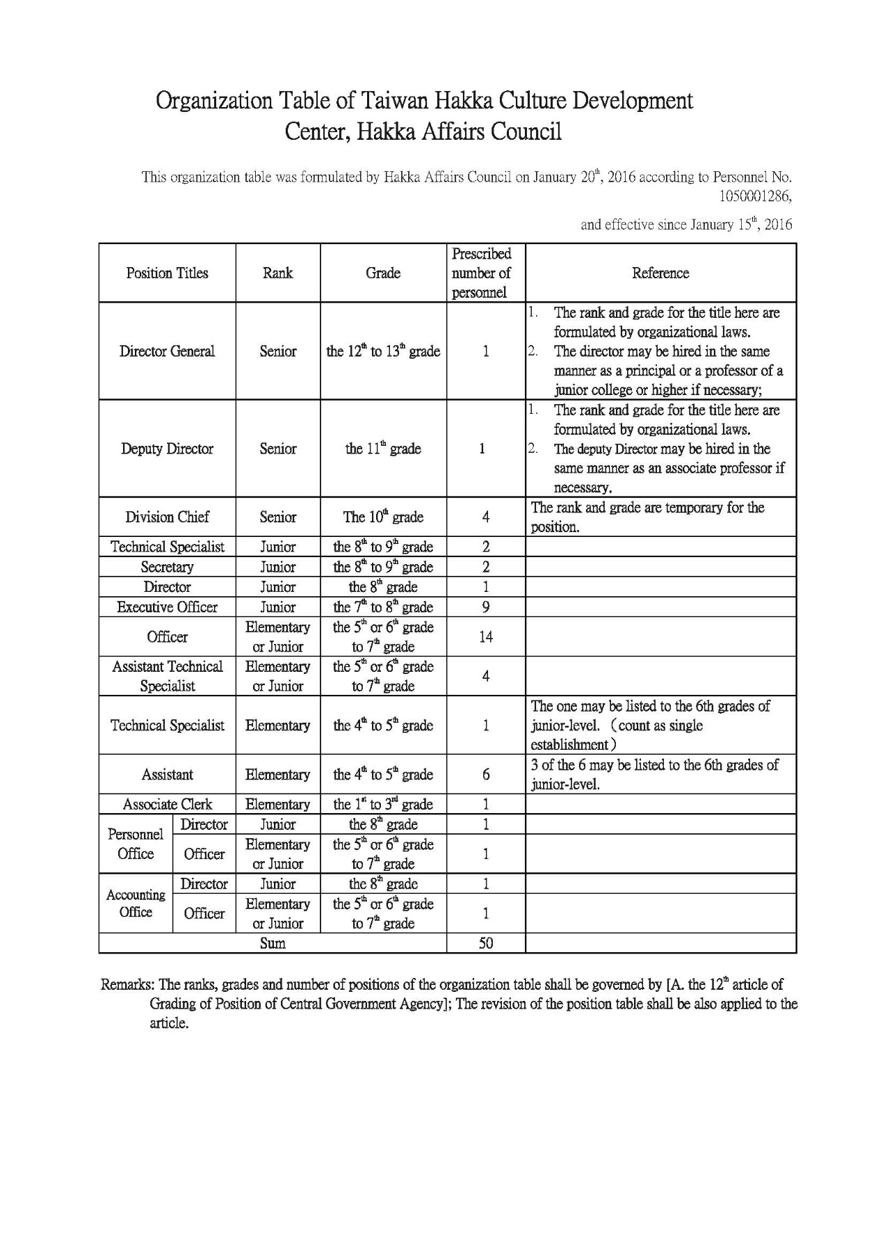 Organization Table of Taiwan Hakka Culture Development Center, Hakka Affairs Council， click here to check pdf.