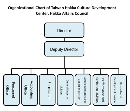 Organization Structure Description